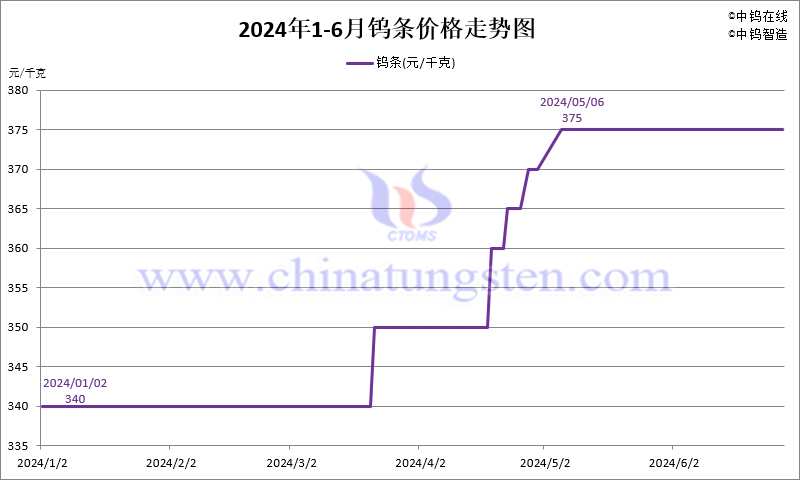 2024年1-6月份鎢條價格走勢圖