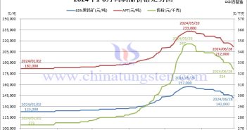 2024年1-6月份鎢製品價格走勢圖