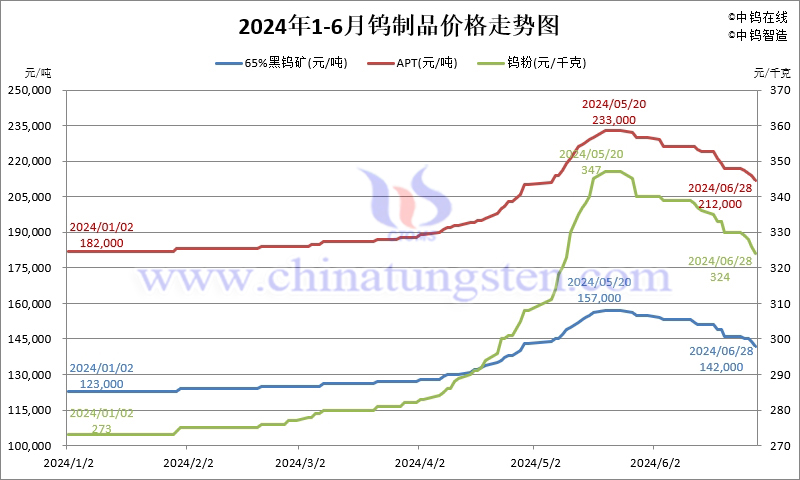 2024年1-6月份鎢製品價格走勢圖