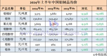 2024年1-6月中國鉬製品均價表