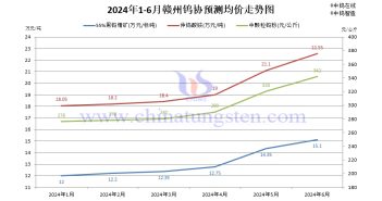 贛州鎢協2024年6月份國內鎢市預測均價