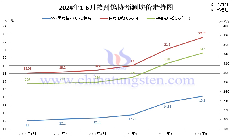 2024年1-6月份贛州鎢協預測均價走勢圖