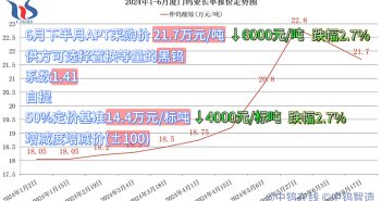 廈門鎢業2024年6月下半月仲鎢酸銨長單採購價格