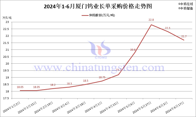 2024年1-6月份廈門鎢業長單報價走勢圖