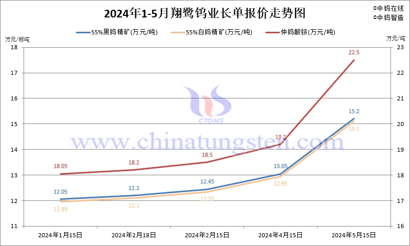 2024年5月份翔鷺鎢業長單報價走勢圖