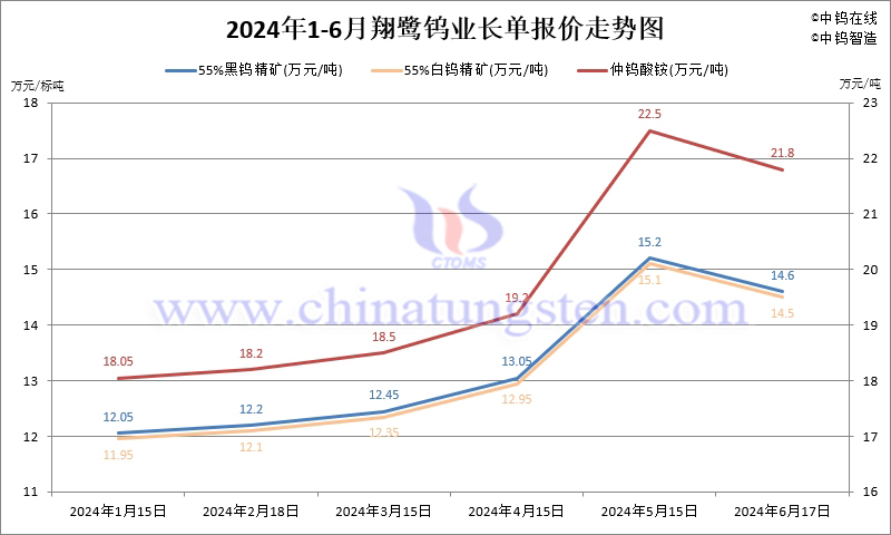 2024年1-6月份翔鷺鎢業長單報價走勢圖