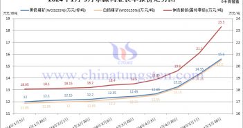 2024年5月份章源鎢業長單報價走勢圖