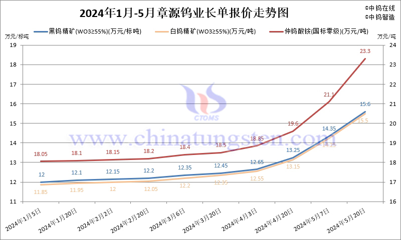 2024年5月份章源鎢業長單報價走勢圖