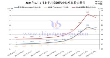 章源鎢業2024年6月上半月長單採購報價