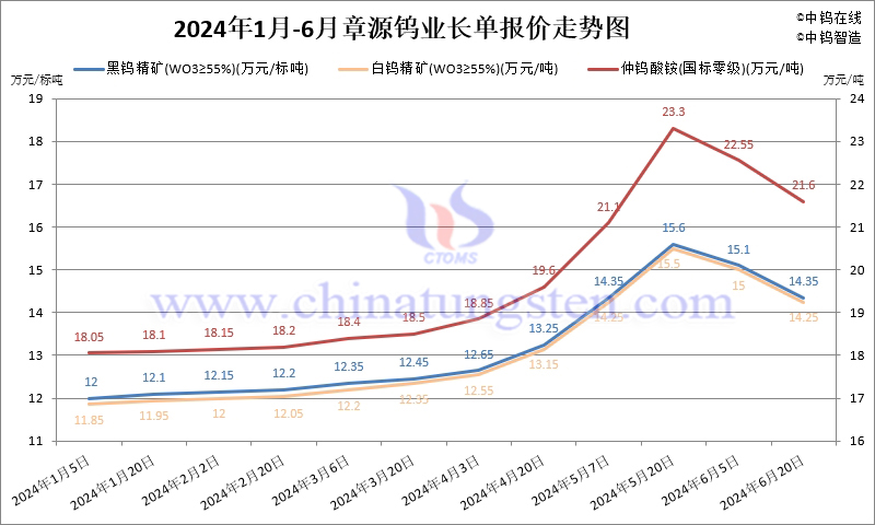 2024年1-6月份章源鎢業長單報價走勢圖