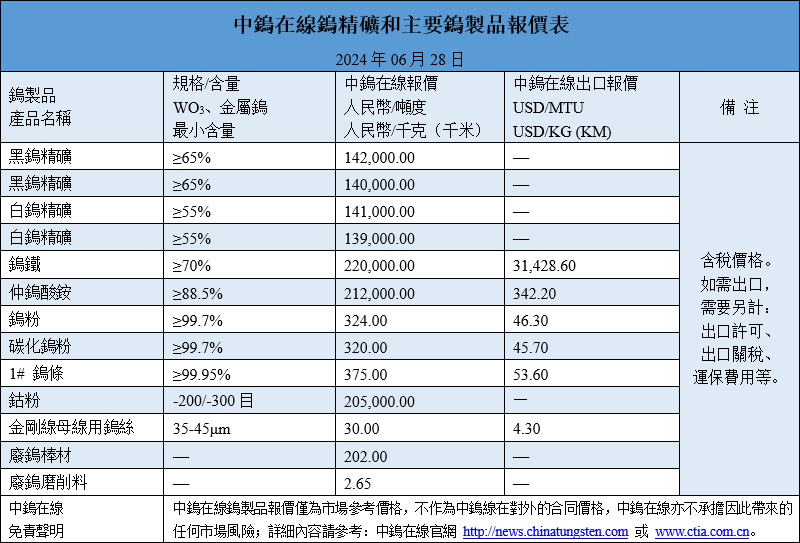 2024年6月28日最新鎢製品價格一覽