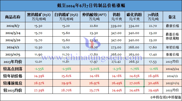 截至2024年6月7日鎢製品價格漲幅