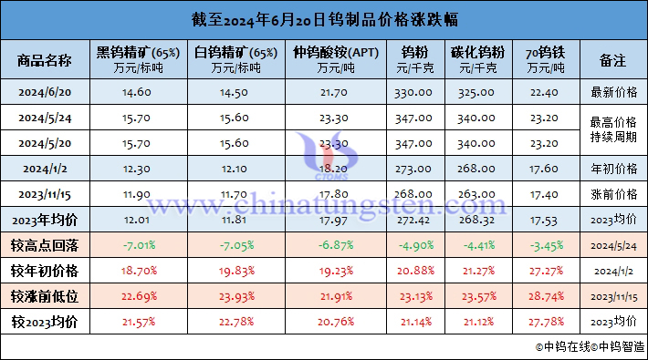 截至2024年6月20日鎢製品價格漲幅