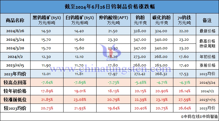 截至2024年6月26日鎢製品價格漲幅