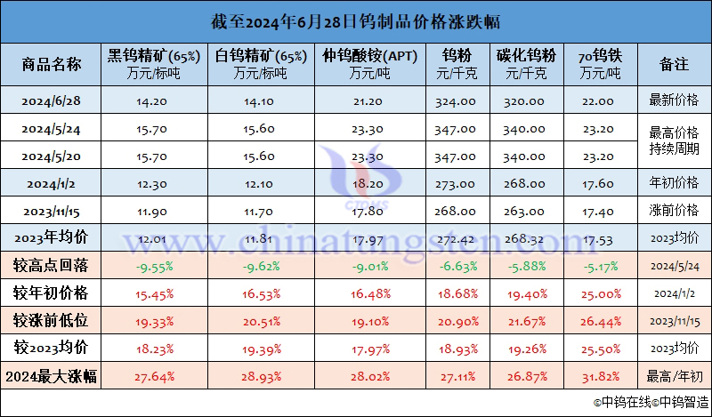 截至2024年6月28日鎢製品價格漲幅