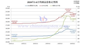 鎢製品價格走勢圖