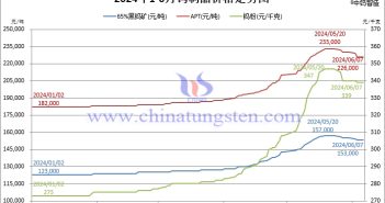 2024年1月-6月7日鎢製品價格走勢圖