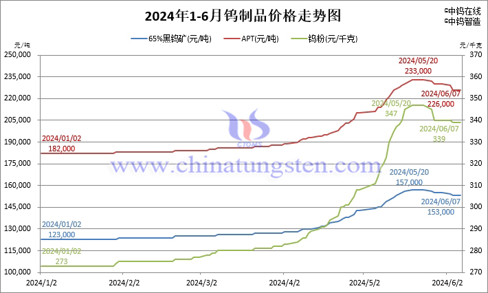 2024年1月-6月7日鎢製品價格走勢圖