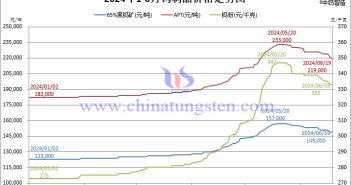 2024年1月-6月19日鎢製品價格走勢圖