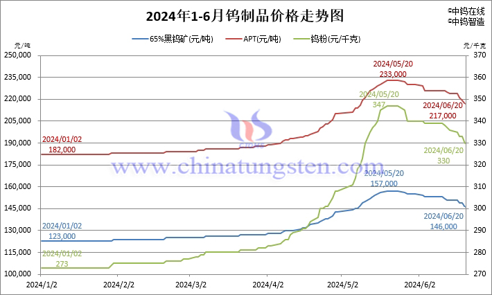 2024年1月-6月20日鎢製品價格走勢圖