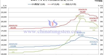 2024年1月-6月21日鎢製品價格走勢圖