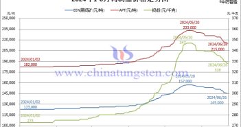 2024年1月-6月26日鎢製品價格走勢圖