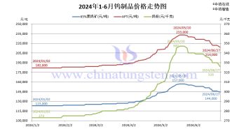 截至2024年6月27日鎢製品價格漲幅