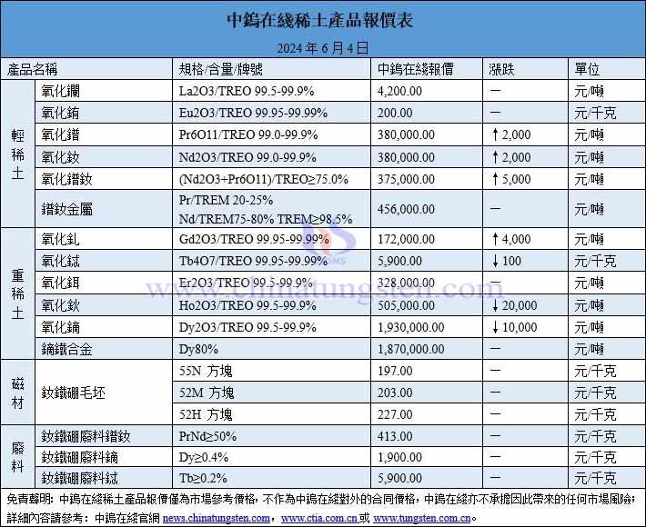 2024年6月4日稀土價格圖片