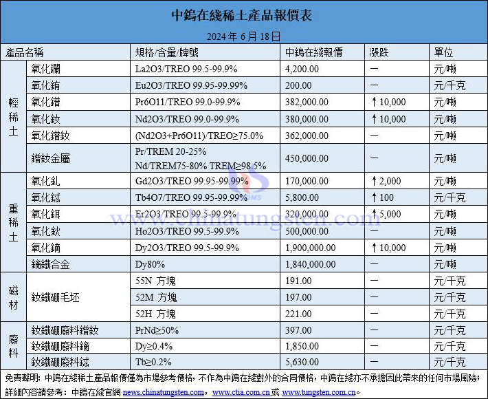 2024年6月18日稀土價格圖片