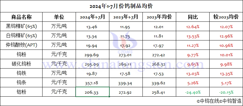 2024年1-7月份鎢製品均價