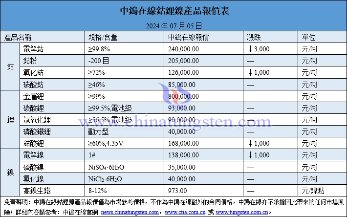 2024年7月5日鈷鋰鎳價格圖片