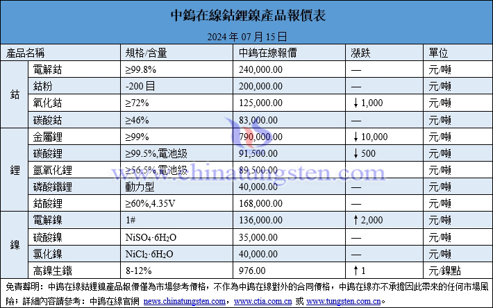 2024年7月15日鈷鋰鎳價格圖片