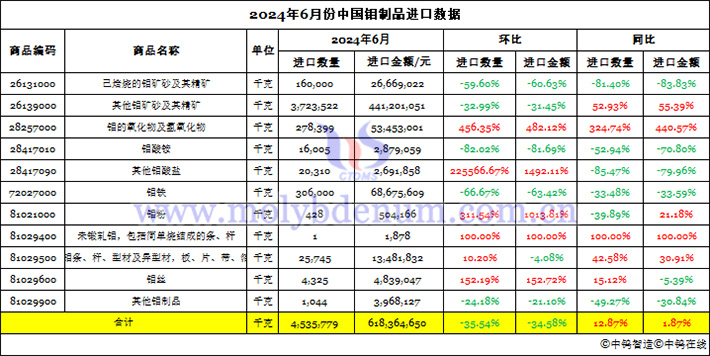 2024年6月份中國鉬製品進口資料圖片