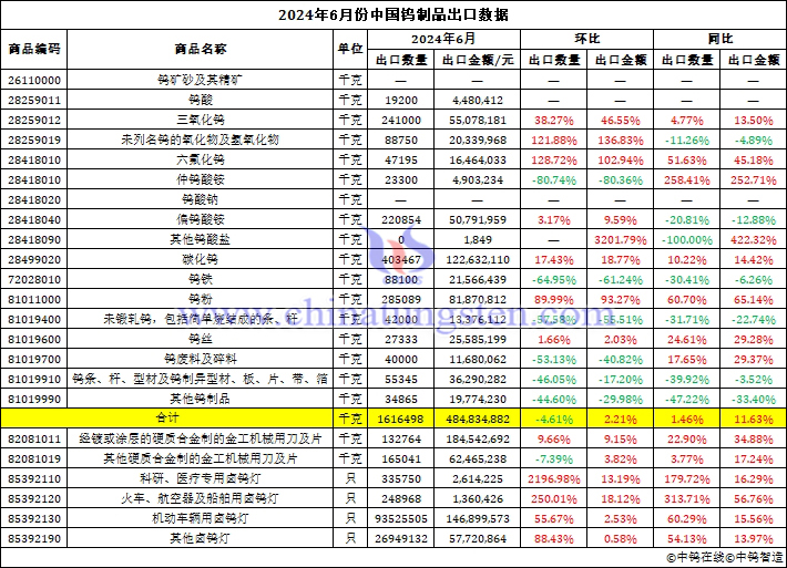 2023年6月中國鎢製品出口資料圖片