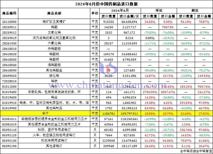 2024年6月份中國鎢製品進口資料圖片