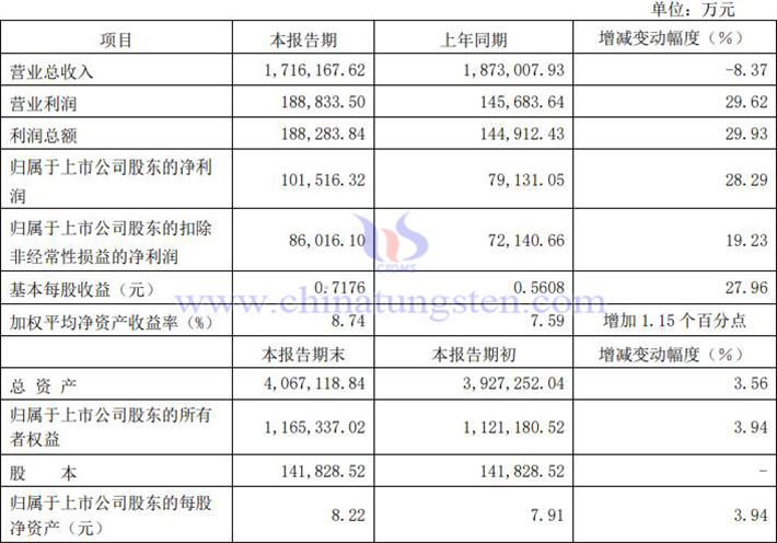 廈門鎢業2024年上半年淨利潤上漲公告圖片