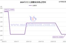 2024年7月七鉬酸銨價格走勢圖