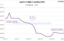 2024年7月鏑鐵合金價格走勢圖