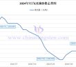 2024年7月氧化鏑價格走勢圖