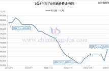 2024年7月氧化鏑價格走勢圖