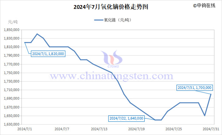 2024年7月氧化鏑價格走勢圖