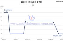 2024年7月鉬條價格走勢圖