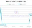 2024年7月氧化鐠與氧化釹價格走勢圖