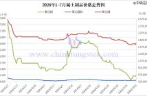 2024年1-7月稀土製品價格走勢圖