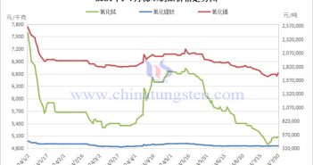 2024年1-7月稀土製品價格走勢圖