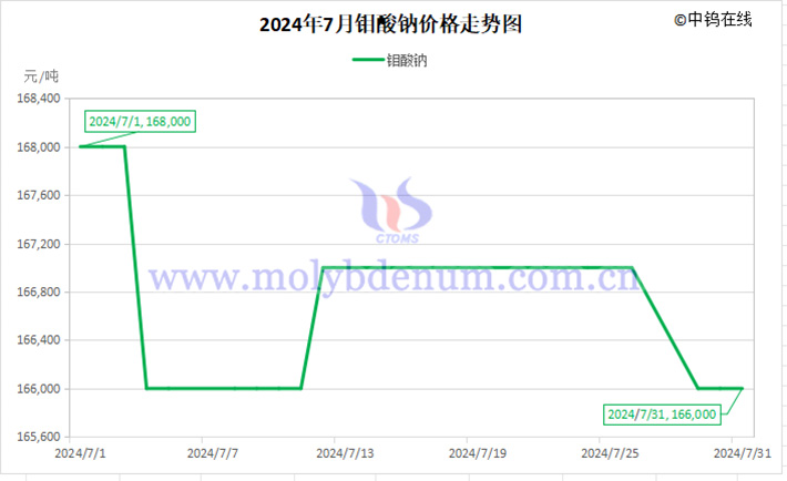 2024年7月鉬酸鈉價格走勢圖