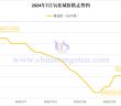 2024年7月氧化鋱價格走勢圖