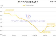 2024年7月氧化鋱價格走勢圖