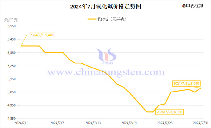 2024年7月氧化鋱價格走勢圖