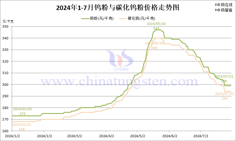 2024年7月份鎢粉（WP）價格走勢圖